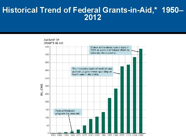 Historical Trend of Federal Grants-in-Aid, * 1950– 2012 
