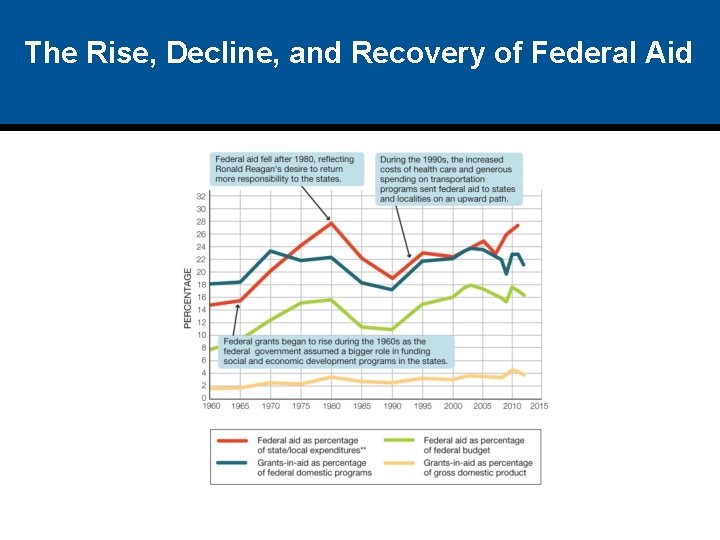 The Rise, Decline, and Recovery of Federal Aid 