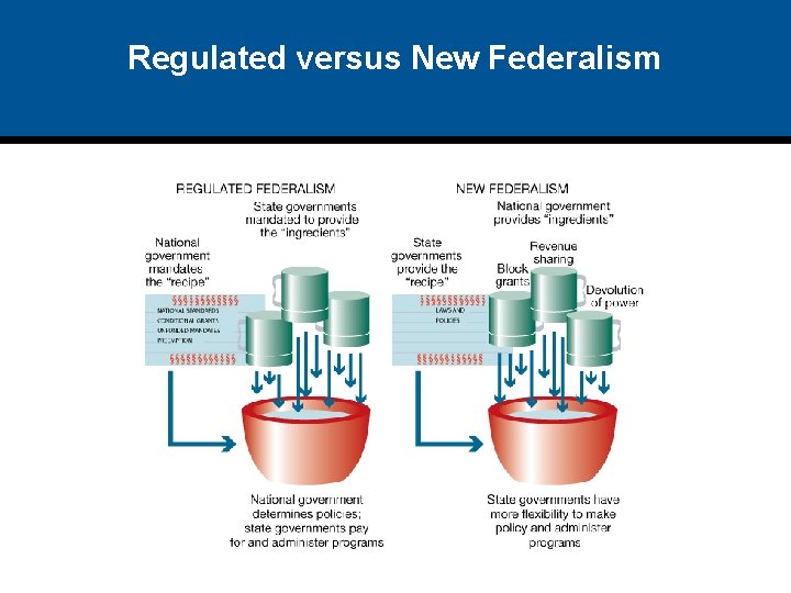Regulated versus New Federalism 