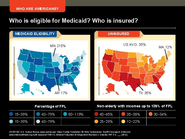 WHO ARE AMERICANS? Who is eligible for Medicaid? Who is insured? MEDICAID ELIGIBILITY UNINSURED