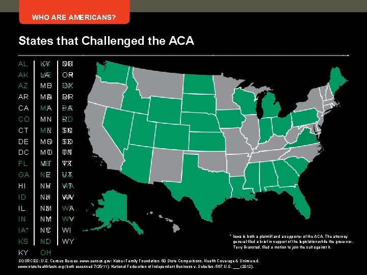 WHO ARE AMERICANS? States that Challenged the ACA AL LA KY OK ND AK