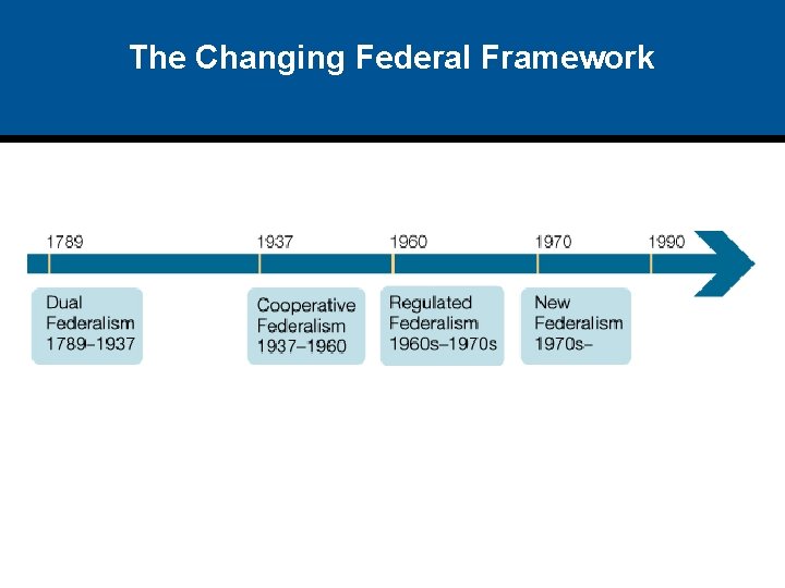 The Changing Federal Framework 