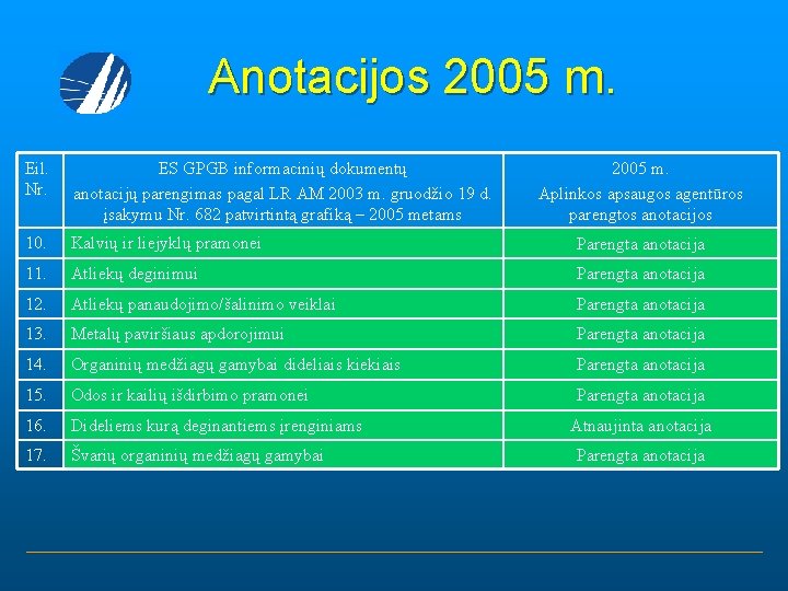 Anotacijos 2005 m. Eil. Nr. ES GPGB informacinių dokumentų anotacijų parengimas pagal LR AM