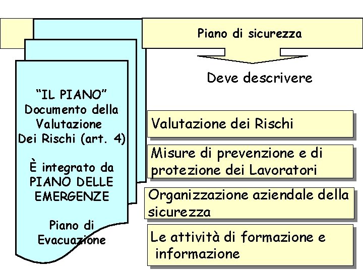 Piano di sicurezza “IL PIANO” Documento della Valutazione Dei Rischi (art. 4) È integrato