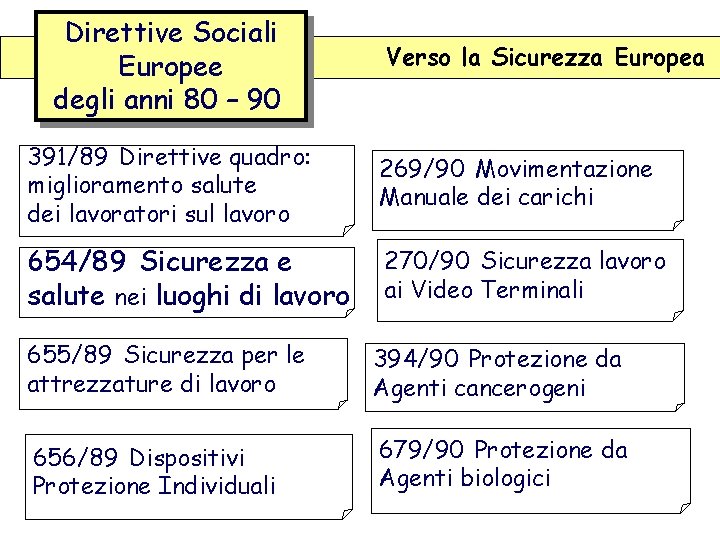 Direttive Sociali Europee degli anni 80 – 90 Verso la Sicurezza Europea 391/89 Direttive