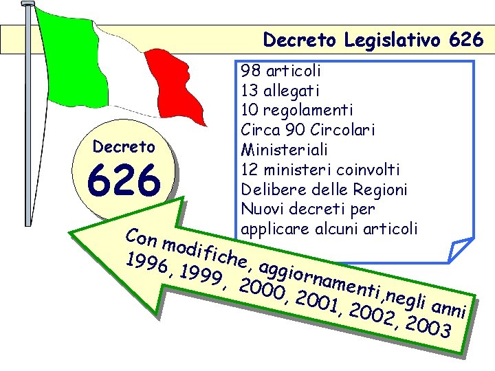 Decreto Legislativo 626 Decreto 626 98 articoli 13 allegati 10 regolamenti Circa 90 Circolari