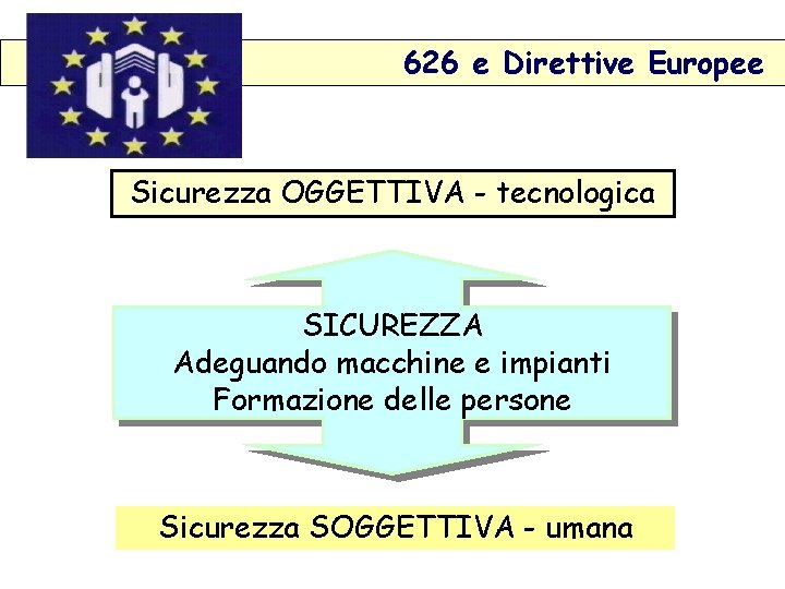 626 e Direttive Europee Sicurezza OGGETTIVA - tecnologica SICUREZZA Adeguando macchine e impianti Formazione