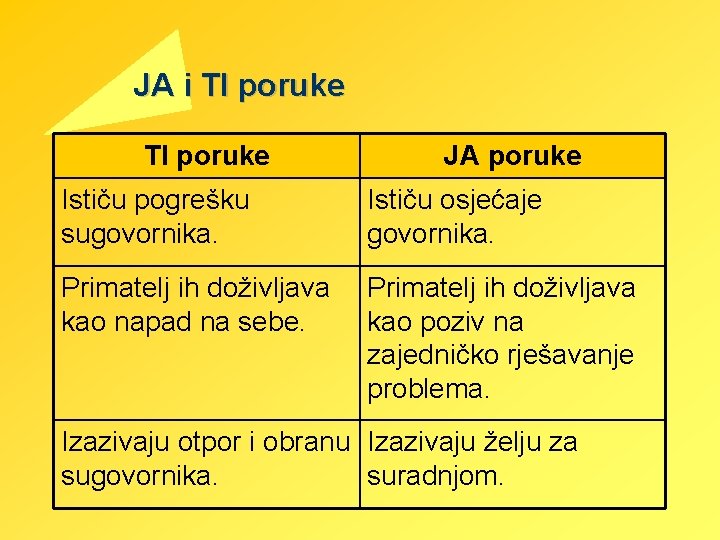 JA i TI poruke JA poruke Ističu pogrešku sugovornika. Ističu osjećaje govornika. Primatelj ih