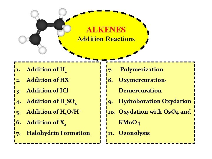 ALKENES Addition Reactions 1. Addition of H 2 2. Addition of HX 3. Addition