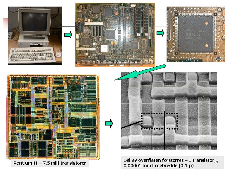 Pentium II – 7. 5 mill transistorer Del av overflaten forstørret – 1 transistor,