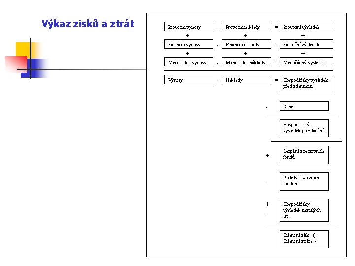 Výkaz zisků a ztrát Provozní výnosy - Provozní náklady + Finanční výnosy = Provozní