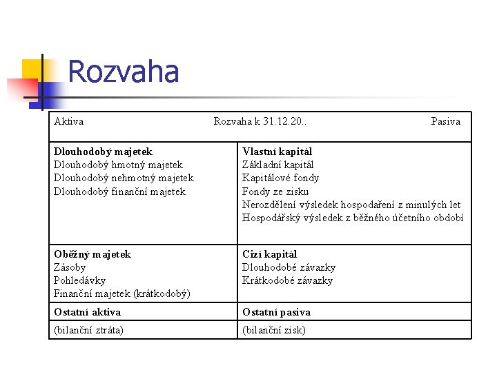 Rozvaha Aktiva Rozvaha k 31. 12. 20. . Pasiva Dlouhodobý majetek Dlouhodobý hmotný majetek