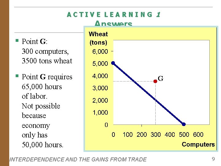 ACTIVE LEARNING 1 Answers § Point G: 300 computers, 3500 tons wheat § Point