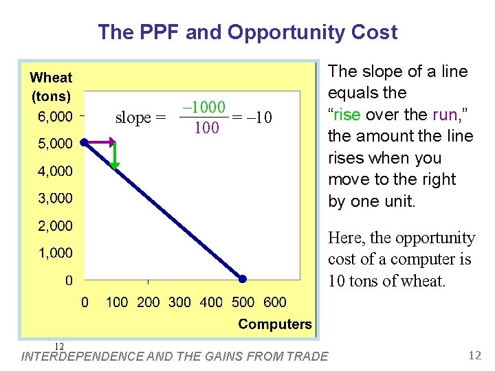 The PPF and Opportunity Cost slope = – 1000 = – 10 100 The
