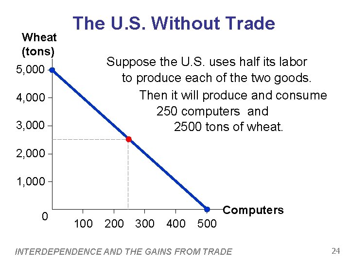 Wheat (tons) The U. S. Without Trade Suppose the U. S. uses half its