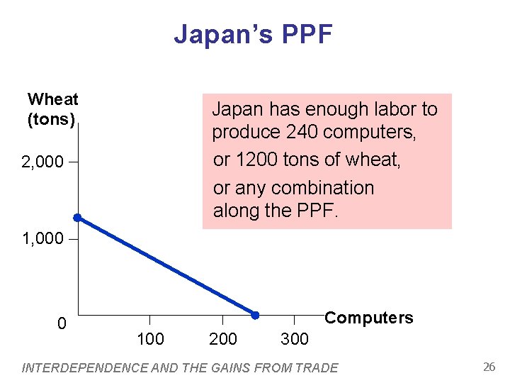 Japan’s PPF Wheat (tons) Japan has enough labor to produce 240 computers, or 1200