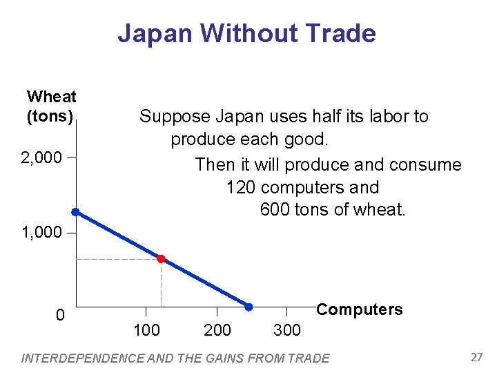 Japan Without Trade Wheat (tons) 2, 000 Suppose Japan uses half its labor to