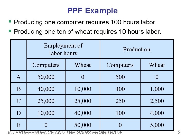 PPF Example § Producing one computer requires 100 hours labor. § Producing one ton