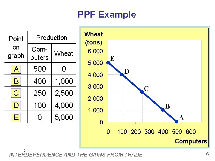 PPF Example Production Point on Comgraph puters Wheat A 500 0 B 400 1,