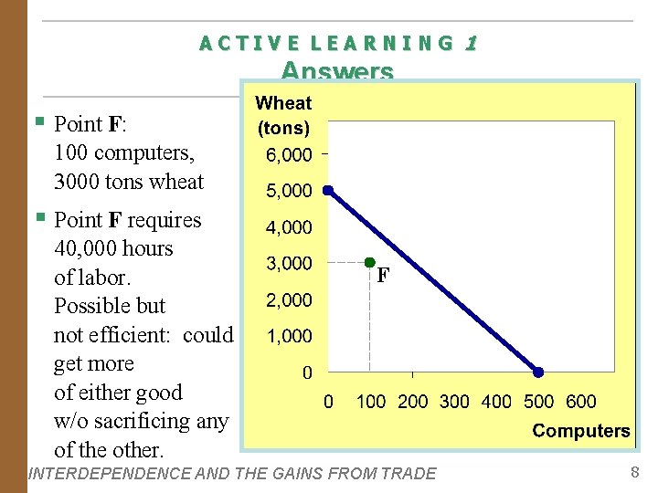 ACTIVE LEARNING 1 Answers § Point F: 100 computers, 3000 tons wheat § Point