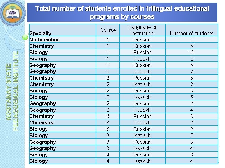 KOSTANAY STATE PEDAGOGICAL INSTITUTE Total number of students enrolled in trilingual educational programs by