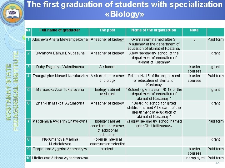 The first graduation of students with specialization «Biology» KOSTANAY STATE PEDAGOGICAL INSTITUTE № Full