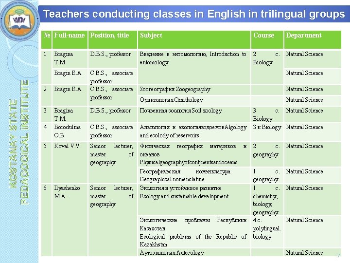 KOSTANAY STATE PEDAGOGICAL INSTITUTE Teachers conducting classes in English in trilingual groups № Full-name