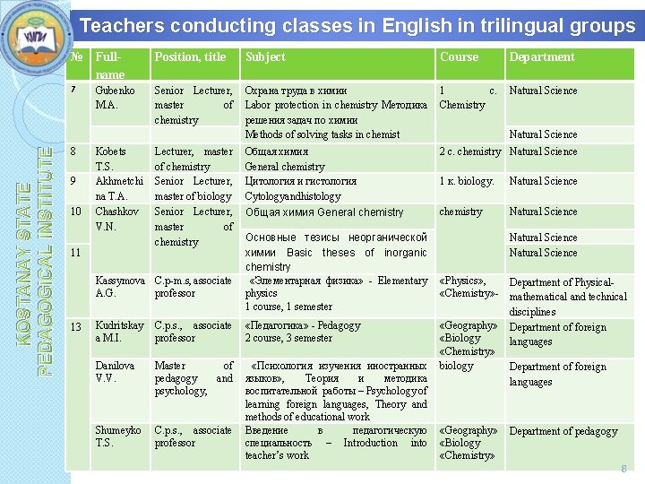 KOSTANAY STATE PEDAGOGICAL INSTITUTE Teachers conducting classes in English in trilingual groups № Fullname