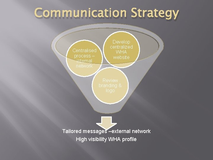 Communication Strategy Centralised process – internal network Develop centralized WHA website Review branding &