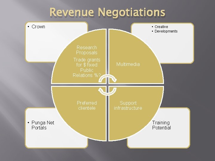 Revenue Negotiations • Crown • Creative • Developments Research Proposals Trade grants for $