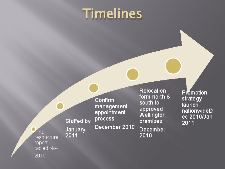 Timelines Relocation form north & south to approved Wellington premises Final restructure report tabled