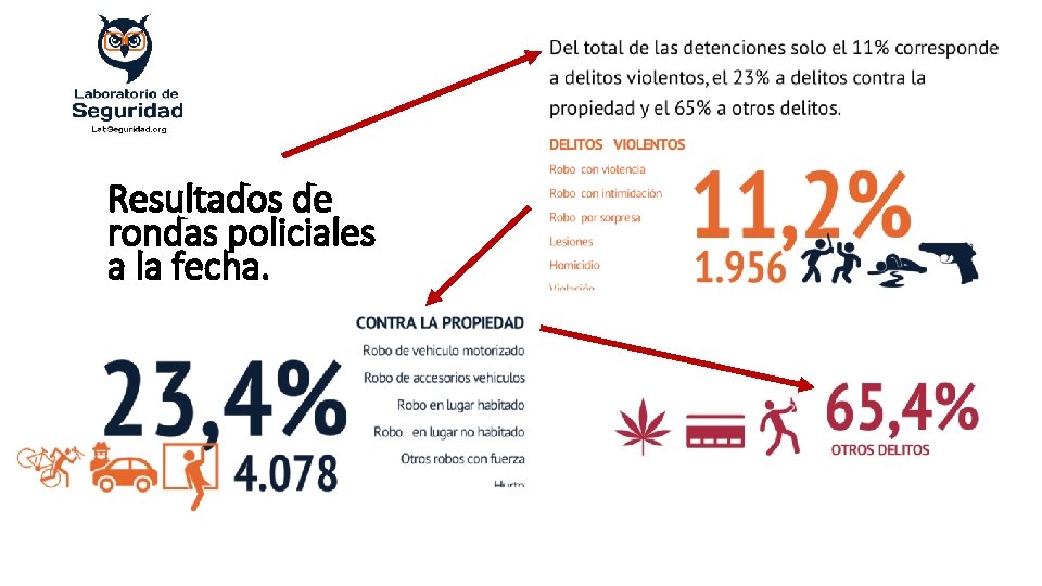 Resultados de rondas policiales a la fecha. 