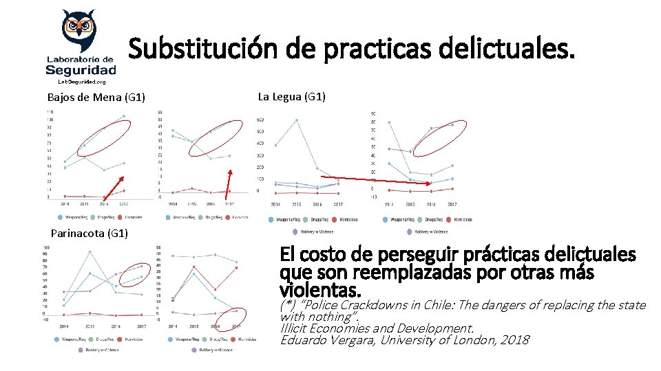 Substitución de practicas delictuales. Bajos de Mena (G 1) Parinacota (G 1) La Legua