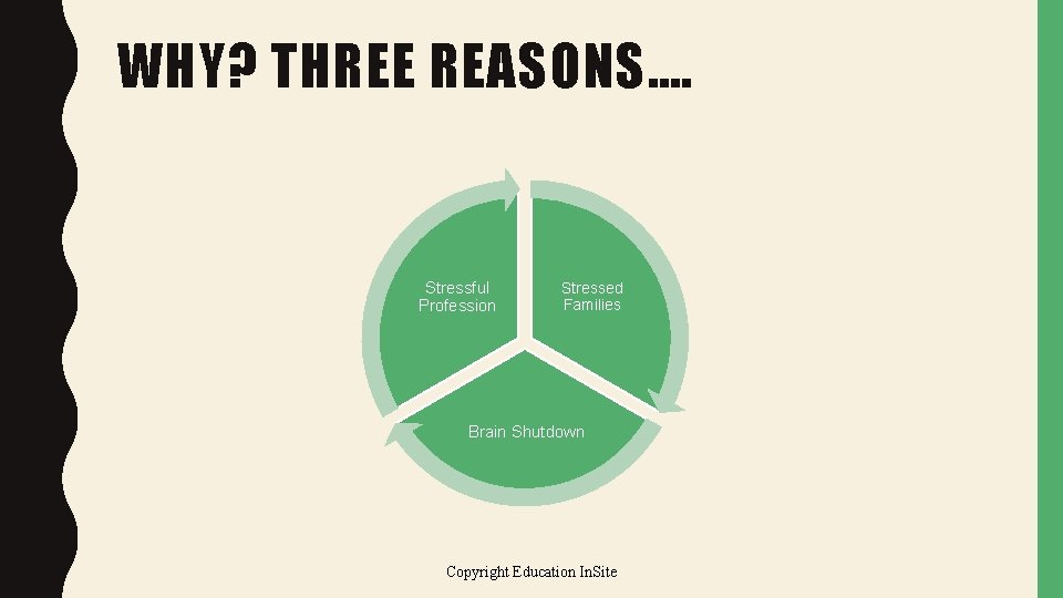 WHY? THREE REASONS…. Stressful Profession Stressed Families Brain Shutdown Copyright Education In. Site 