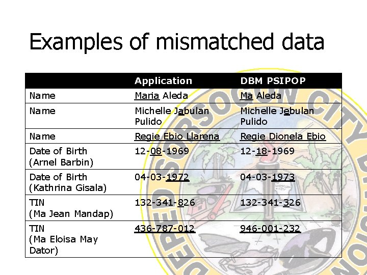 Examples of mismatched data Application DBM PSIPOP Name Maria Aleda Ma Aleda Name Michelle