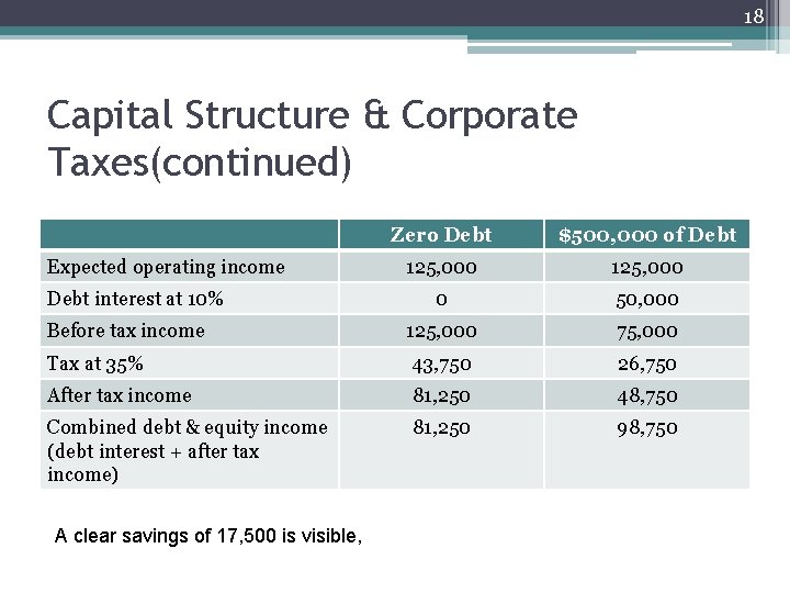 18 Capital Structure & Corporate Taxes(continued) Zero Debt $500, 000 of Debt 125, 000