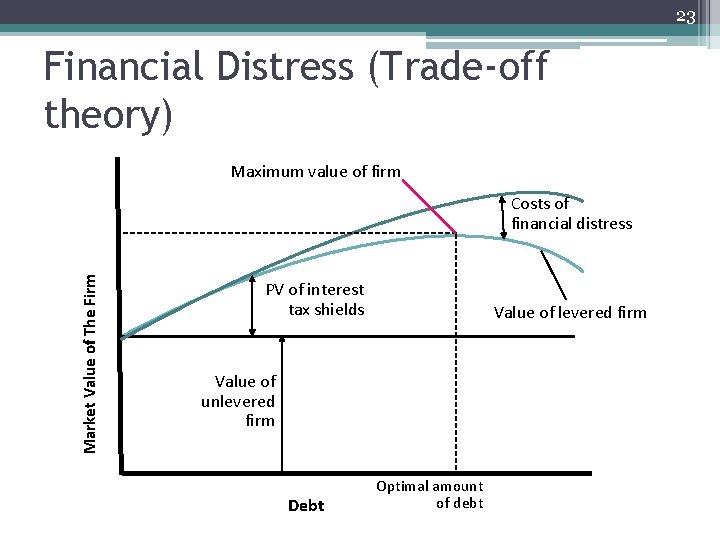 23 Financial Distress (Trade-off theory) Maximum value of firm Market Value of The Firm