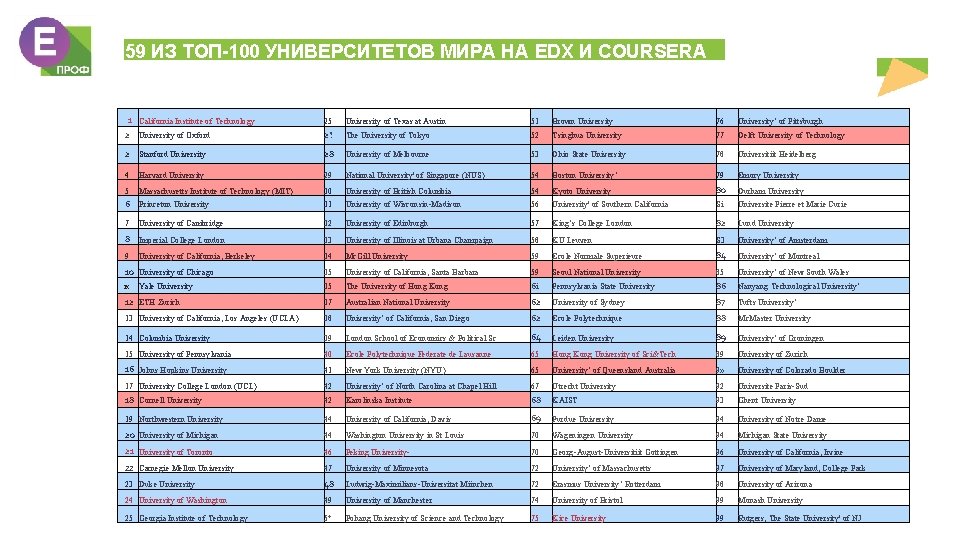 59 ИЗ ТОП-100 УНИВЕРСИТЕТОВ МИРА НА EDX И COURSERA 1 California Institute of Technology 59 ИЗ ТОП-100 УНИВЕРСИТЕТОВ МИРА НА EDX И COURSERA 1 California Institute of Technology