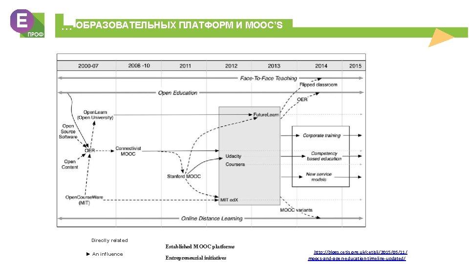 • • • ОБРАЗОВАТЕЛЬНЫХ ПЛАТФОРМ И MOOC’S Direclly related Established MOOC platforms ► • • • ОБРАЗОВАТЕЛЬНЫХ ПЛАТФОРМ И MOOC’S Direclly related Established MOOC platforms ►