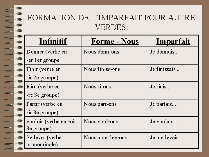 FORMATION DE L’IMPARFAIT POUR AUTRE VERBES: Infinitif Forme - Nous Imparfait Donner (verbe en FORMATION DE L’IMPARFAIT POUR AUTRE VERBES: Infinitif Forme - Nous Imparfait Donner (verbe en