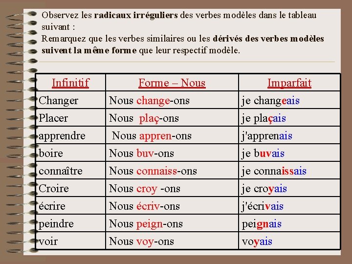 Observez les radicaux irréguliers des verbes modèles dans le tableau suivant : Remarquez que Observez les radicaux irréguliers des verbes modèles dans le tableau suivant : Remarquez que