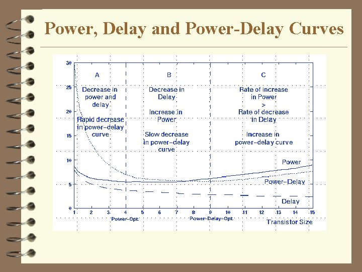 Power, Delay and Power-Delay Curves 