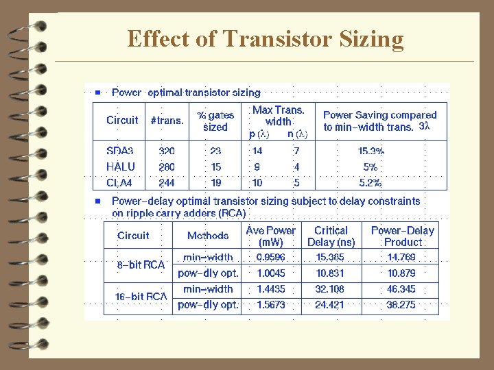Effect of Transistor Sizing 