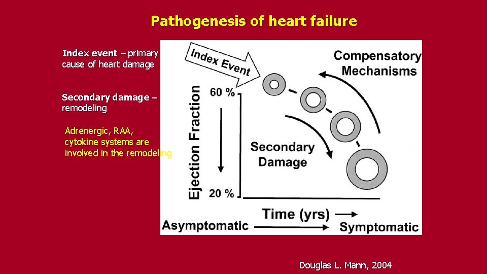 Pathogenesis of heart failure Index event – primary cause of heart damage Secondary damage