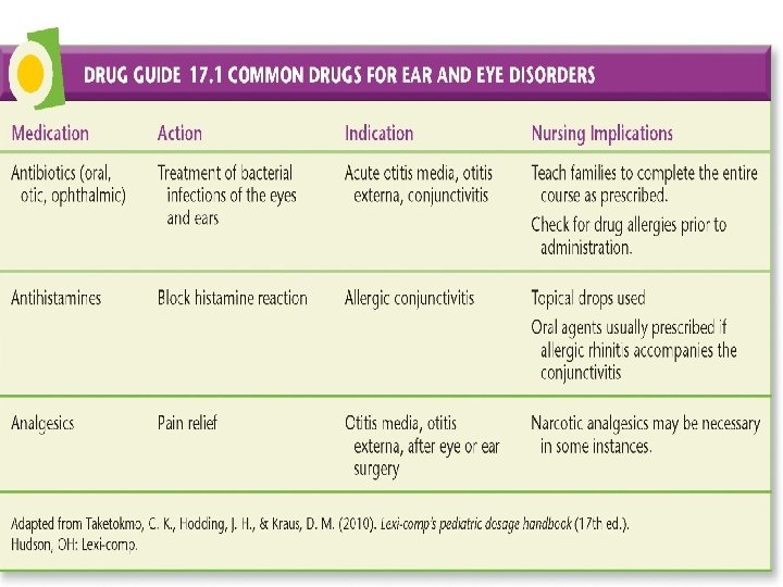 Common Drugs for Ear and Eye Disorders Adapted from Taketokmo, C. K. , Hodding,