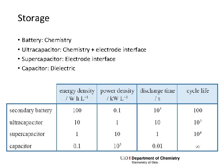 Storage • Battery: Chemistry • Ultracapacitor: Chemistry + electrode interface • Supercapacitor: Electrode interface