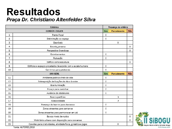 Resultados Praça Dr. Christiano Altenfelder Silva 