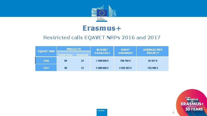 Erasmus+ Restricted calls EQAVET NRPs 2016 and 2017 Image : © Designed by Freepik 3