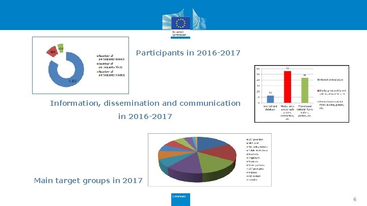 Participants in 2016 -2017 Information, dissemination and communication in 2016 -2017 Main target groups