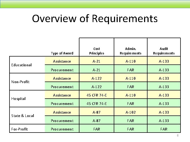 Overview of Requirements Educational Non-Profit Hospital State & Local For-Profit Type of Award Cost
